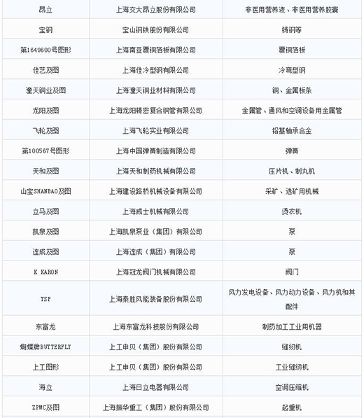 第一批第二批上海市沉点商标；っ2