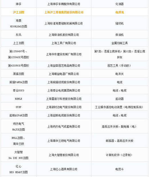 第一批第二批上海市沉点商标；っ3