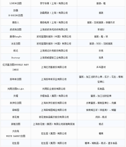 第一批第二批上海市沉点商标；っ7